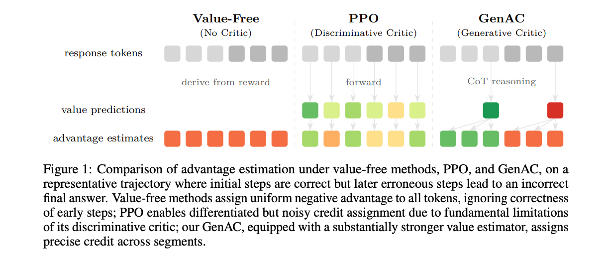 Advantage estimation under value-free optimization, PPO with a discriminative critic, and a generative critic