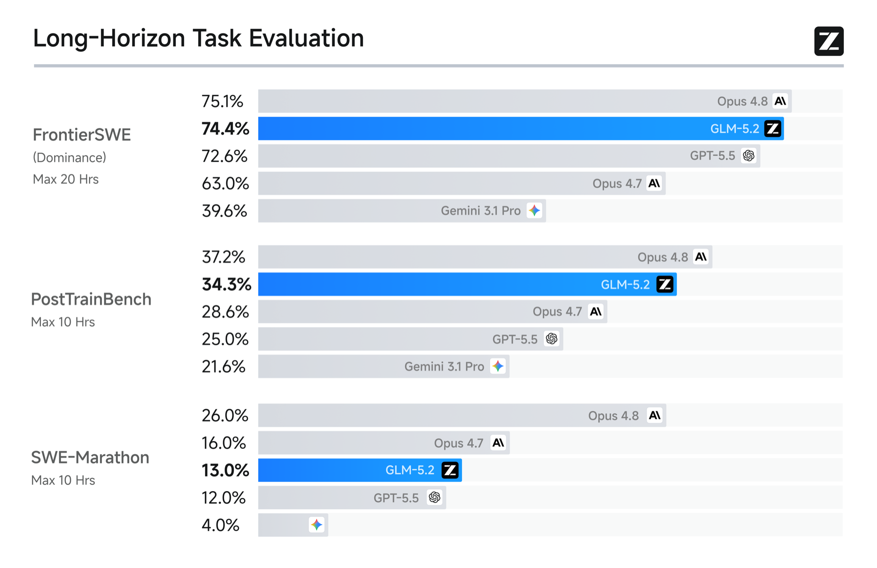 Official GLM-5.2 results on FrontierSWE, PostTrainBench, and SWE-Marathon