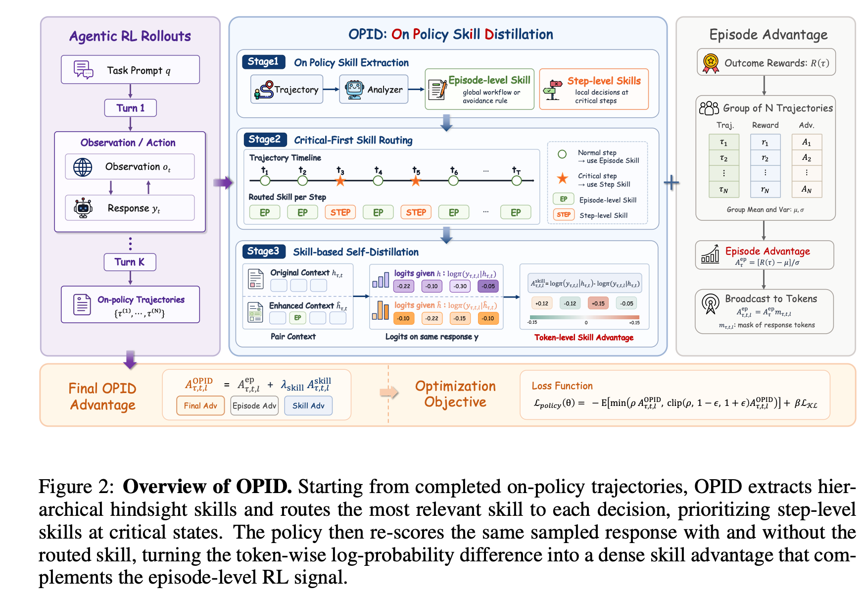 OPID pipeline for rollouts, skill extraction, critical-first routing, self-distillation, and policy optimization