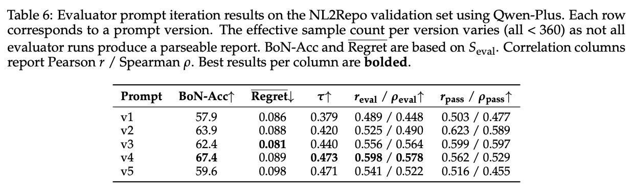 Best-of-N, regret, Kendall, and correlation metrics for five NL2Repo evaluator prompts