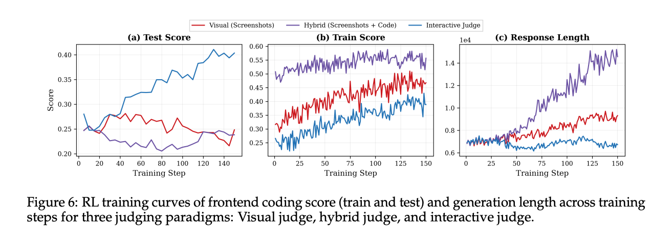 Frontend test score, training score, and response length under visual, hybrid, and interactive judges