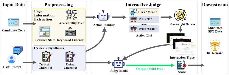 Frontend Interactive Judge pipeline from preprocessing through action planning, Playwright execution, and scoring