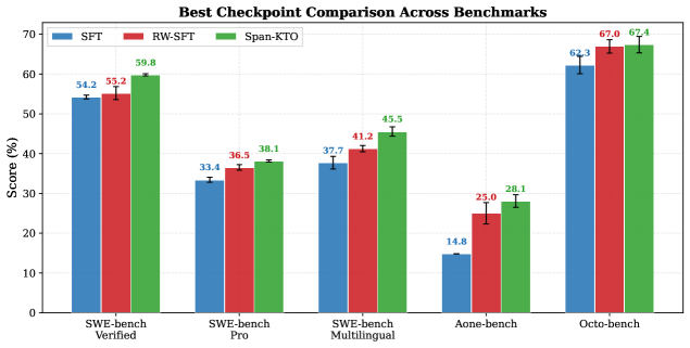 SFT, reweighted SFT, and Span-KTO results on five coding benchmarks