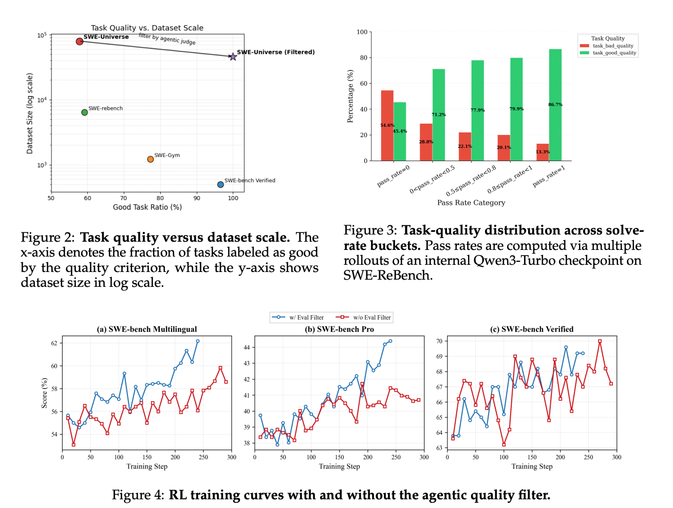 SWE task quality, dataset scale, and RL curves with and without quality filtering