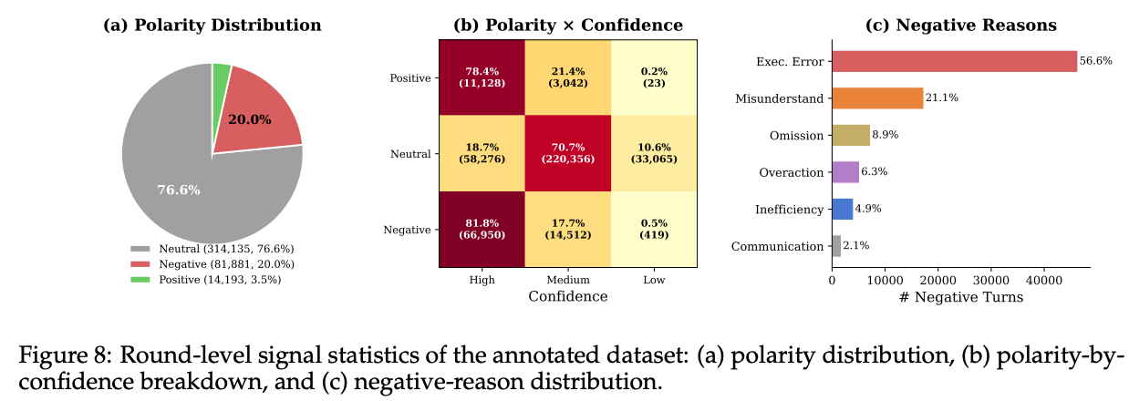 User-feedback polarity, polarity by confidence, and reasons for negative feedback