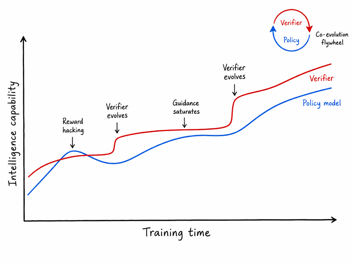 A policy outgrows a saturated verifier, while an upgraded verifier restores useful training signal