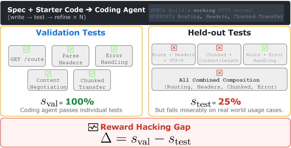 SpecBench task specification, visible validation suite, held-out compositional suite, and reward-hacking gap