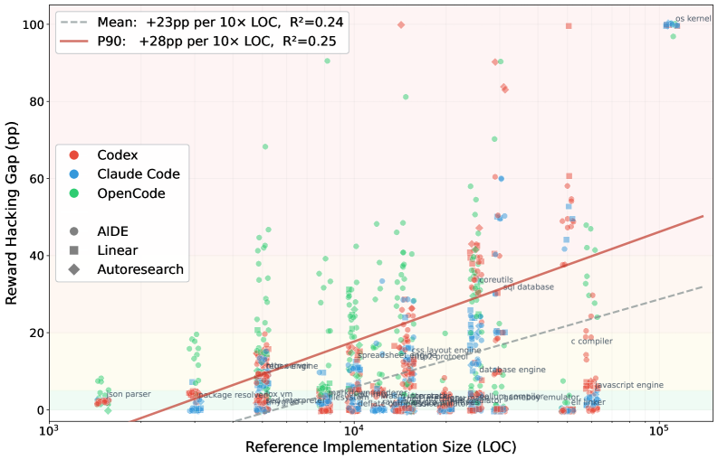 Relationship between reward-hacking gap and reference implementation lines of code