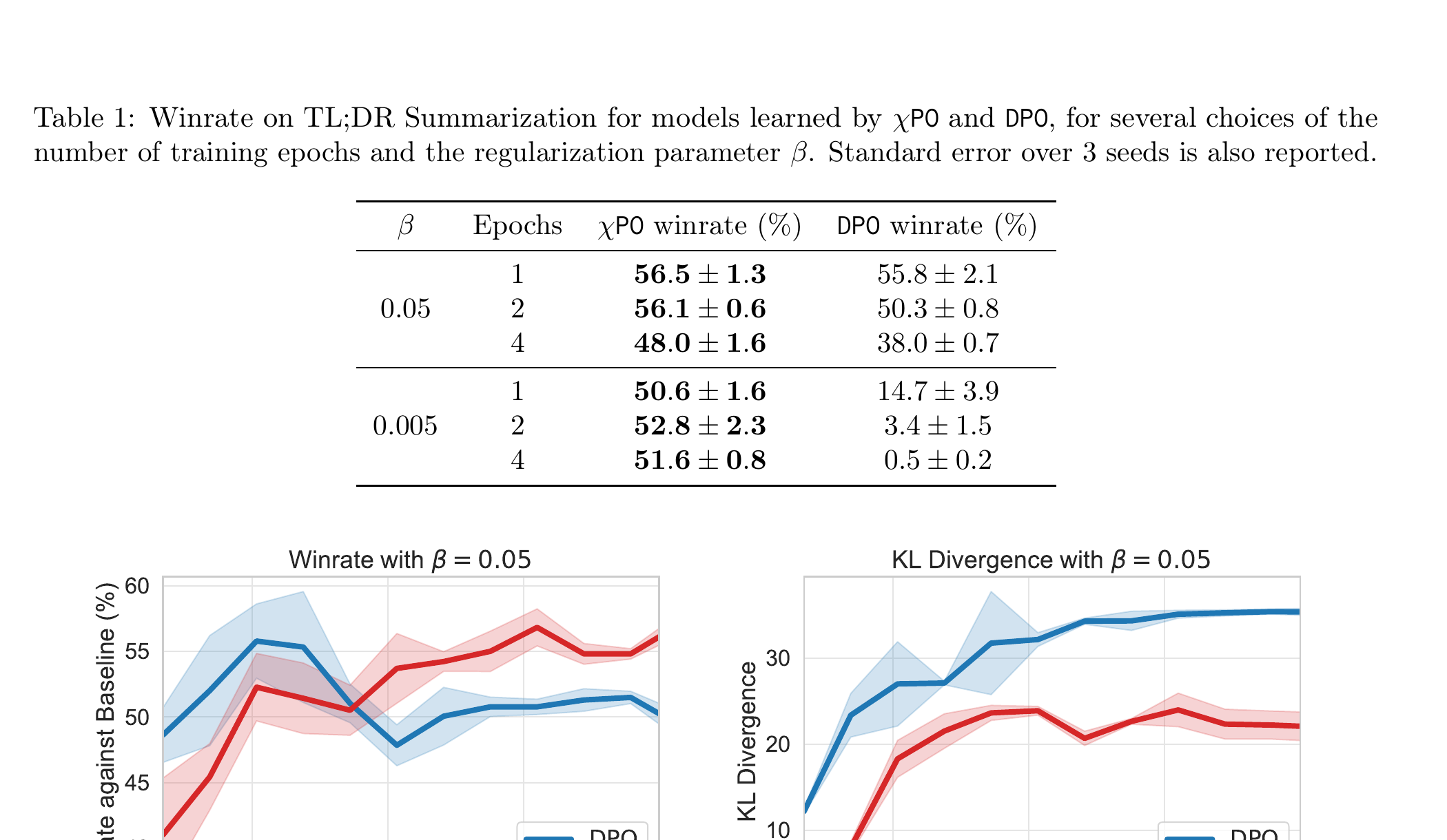 Win rate and KL divergence curves for χPO and DPO over training epochs