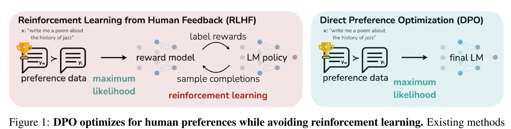 Figure from the DPO paper comparing the RLHF and DPO training pipelines