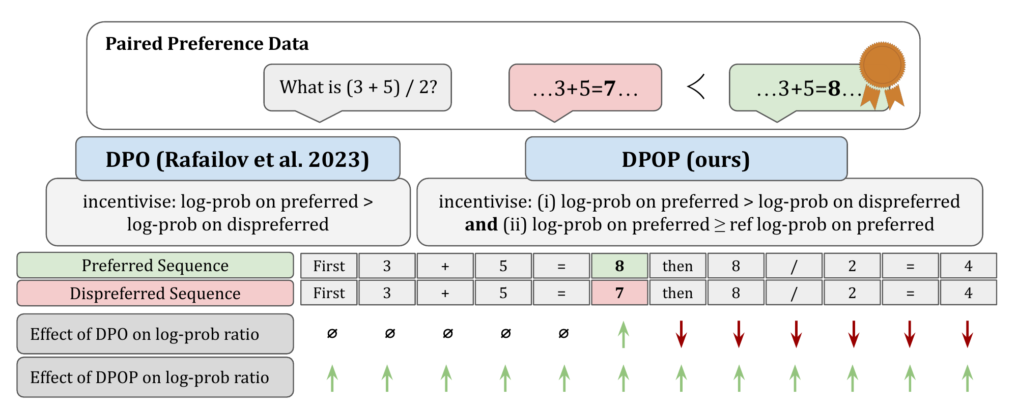 Token-level gradient difference between DPO and DPO-Positive for low-edit-distance pairs