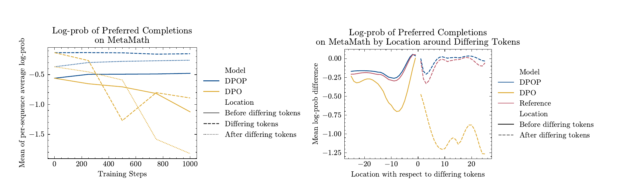 Preferred-completion log-probability comparison between DPO and DPOP on MetaMath