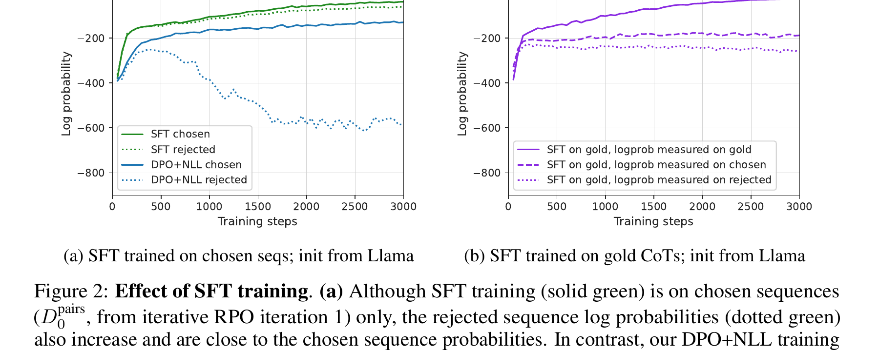 Response log-probability curves for chosen-only SFT and DPO plus NLL in Iterative RPO