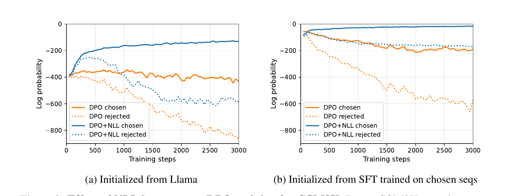 Chosen and rejected log-probability curves for DPO and DPO plus NLL on GSM8K
