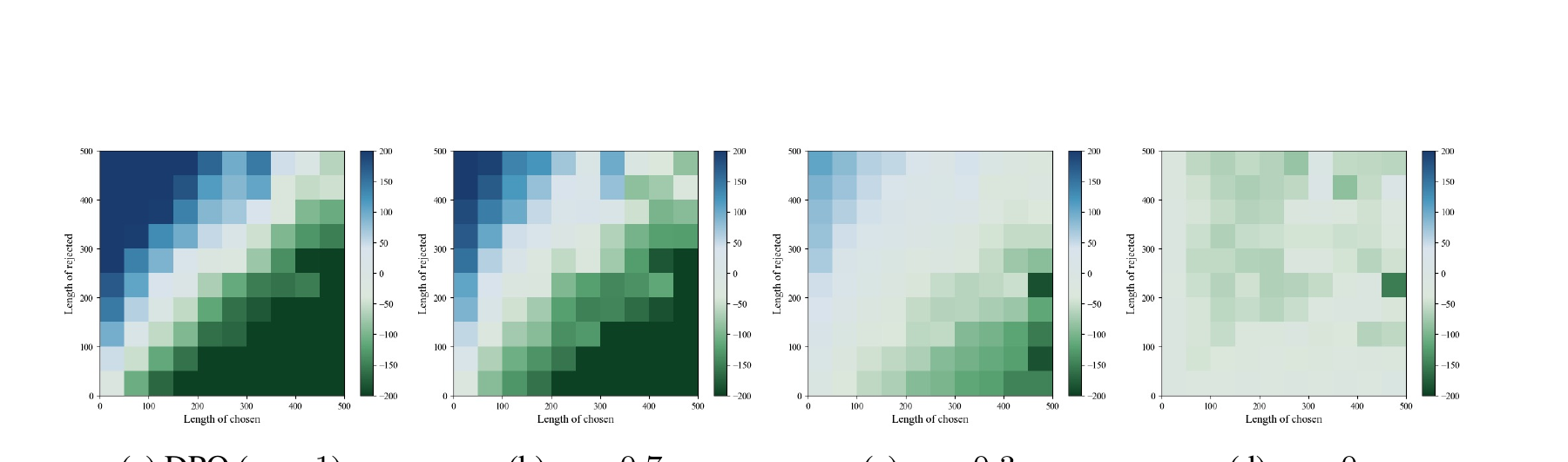 Heatmaps of chosen and rejected lengths under DPO and several LD-DPO alpha values