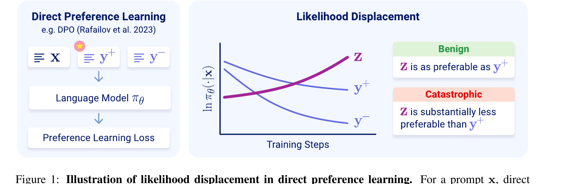 Likelihood displacement sketch where chosen and rejected probabilities decrease while a third response increases
