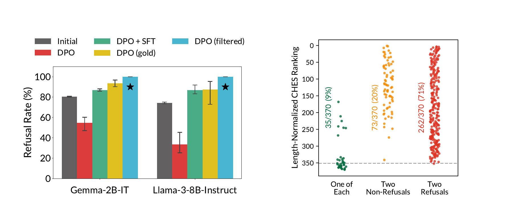 Safety refusal rates for DPO DPO plus SFT gold and CHES-filtered data