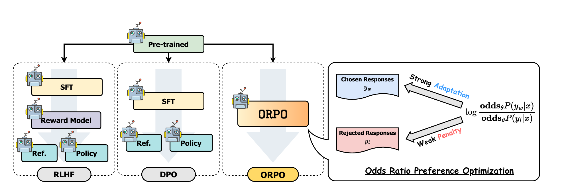 ORPO paper comparison of the RLHF DPO and ORPO training structures