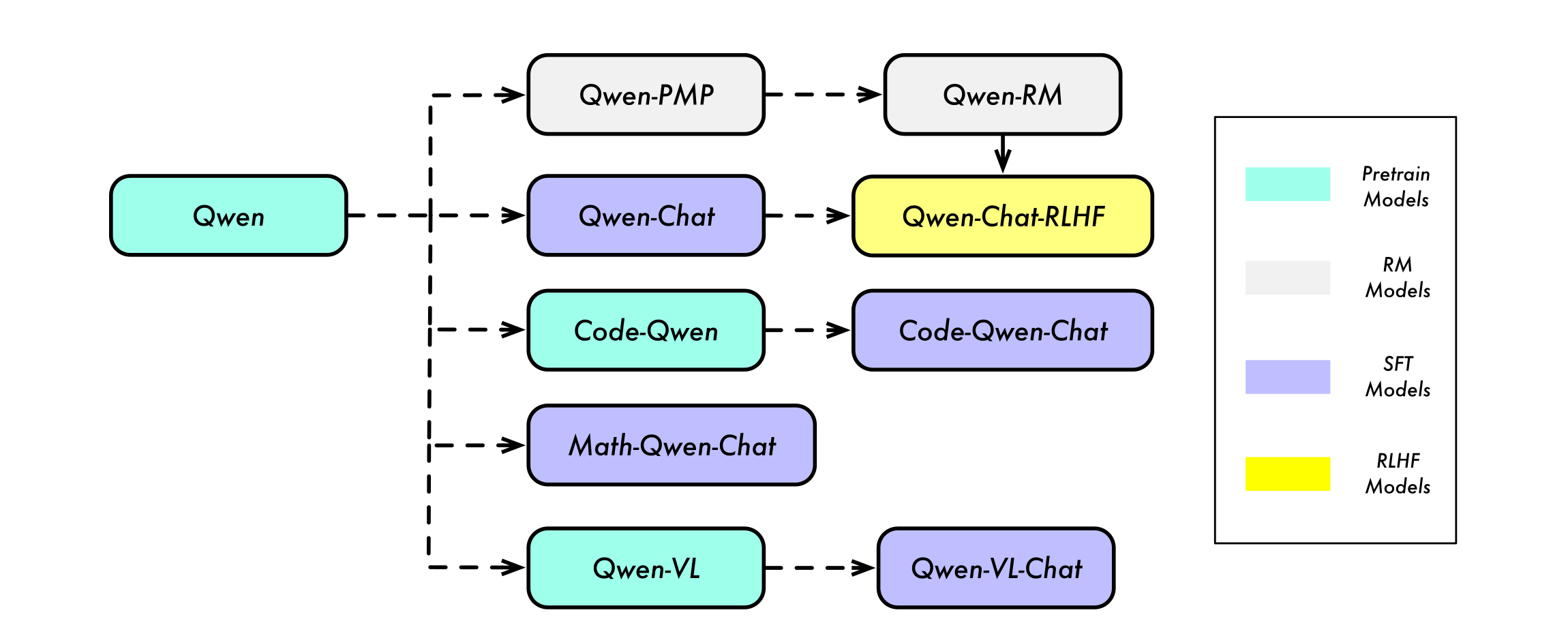 The Qwen technical report model lineage showing Qwen, Qwen-Chat, Qwen-RM, Qwen-Chat-RLHF, Code-Qwen, Math-Qwen-Chat, and Qwen-VL