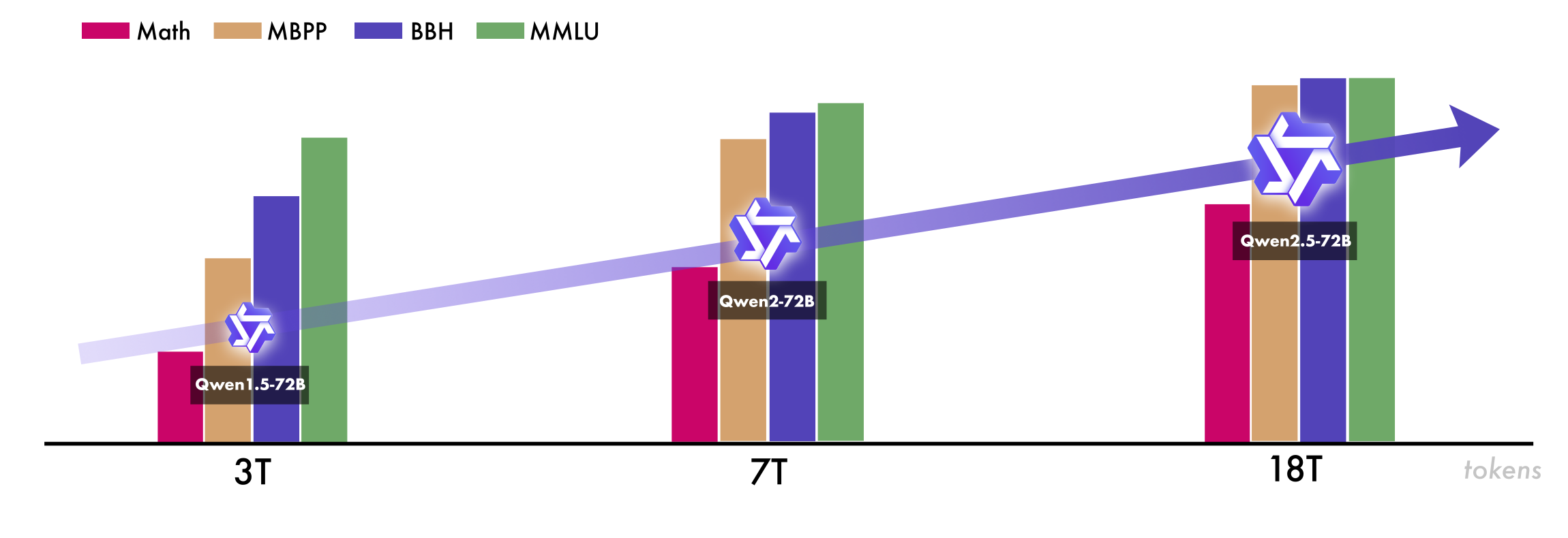 Qwen2.5 report data-scaling figure mapping Qwen1.5-72B, Qwen2-72B, and Qwen2.5-72B to 3T, 7T, and 18T tokens