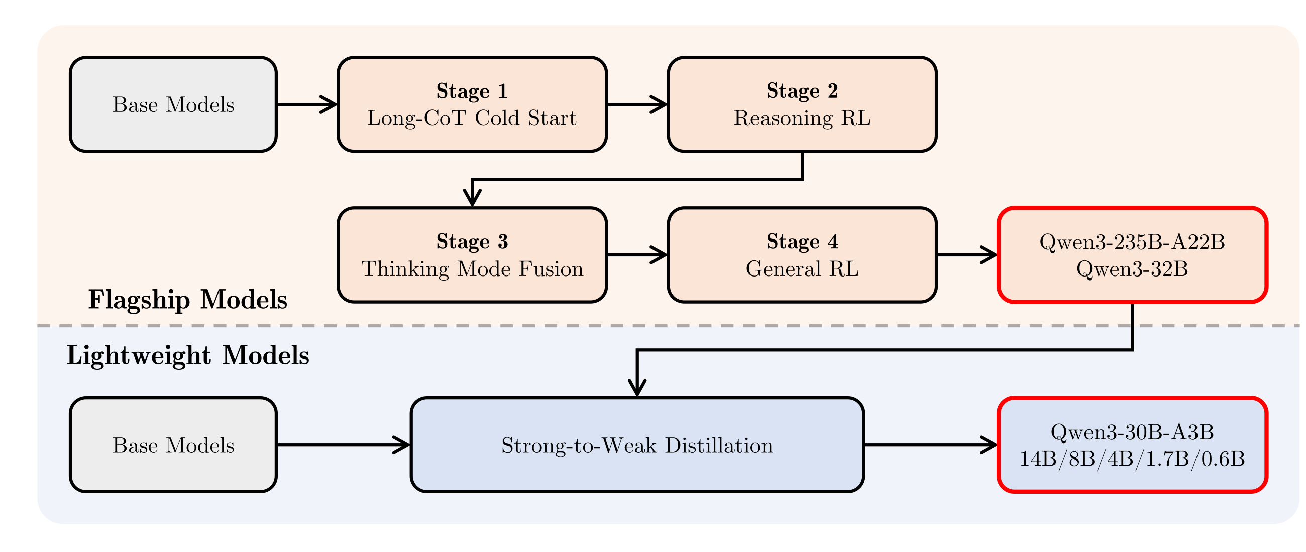 Qwen3 post-training diagram showing Long-CoT Cold Start, Reasoning RL, Thinking Mode Fusion, General RL, and Strong-to-Weak Distillation