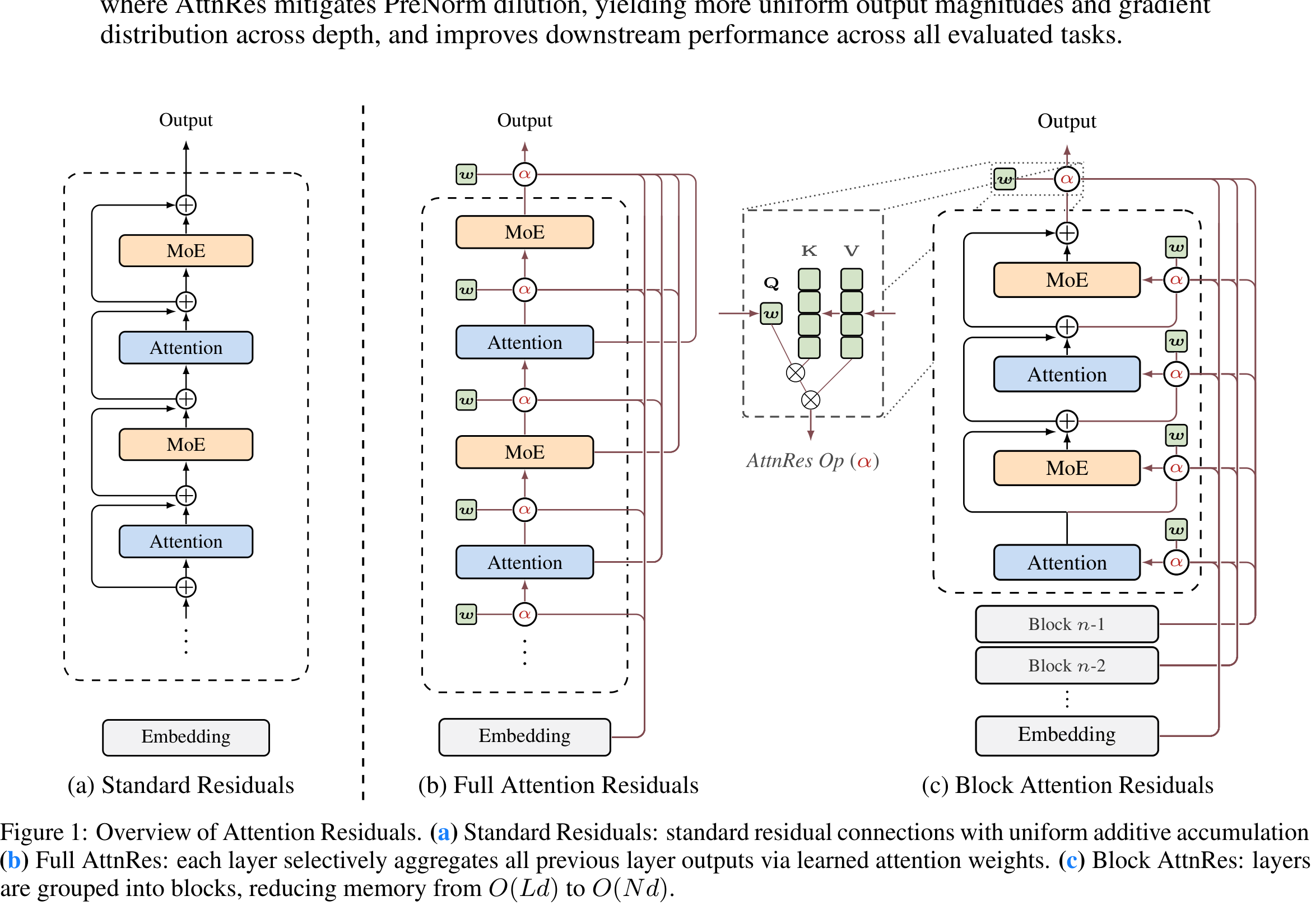 Figure 1 from Attention Residuals comparing standard residual accumulation, Full AttnRes over all earlier layers, and summarized Block AttnRes