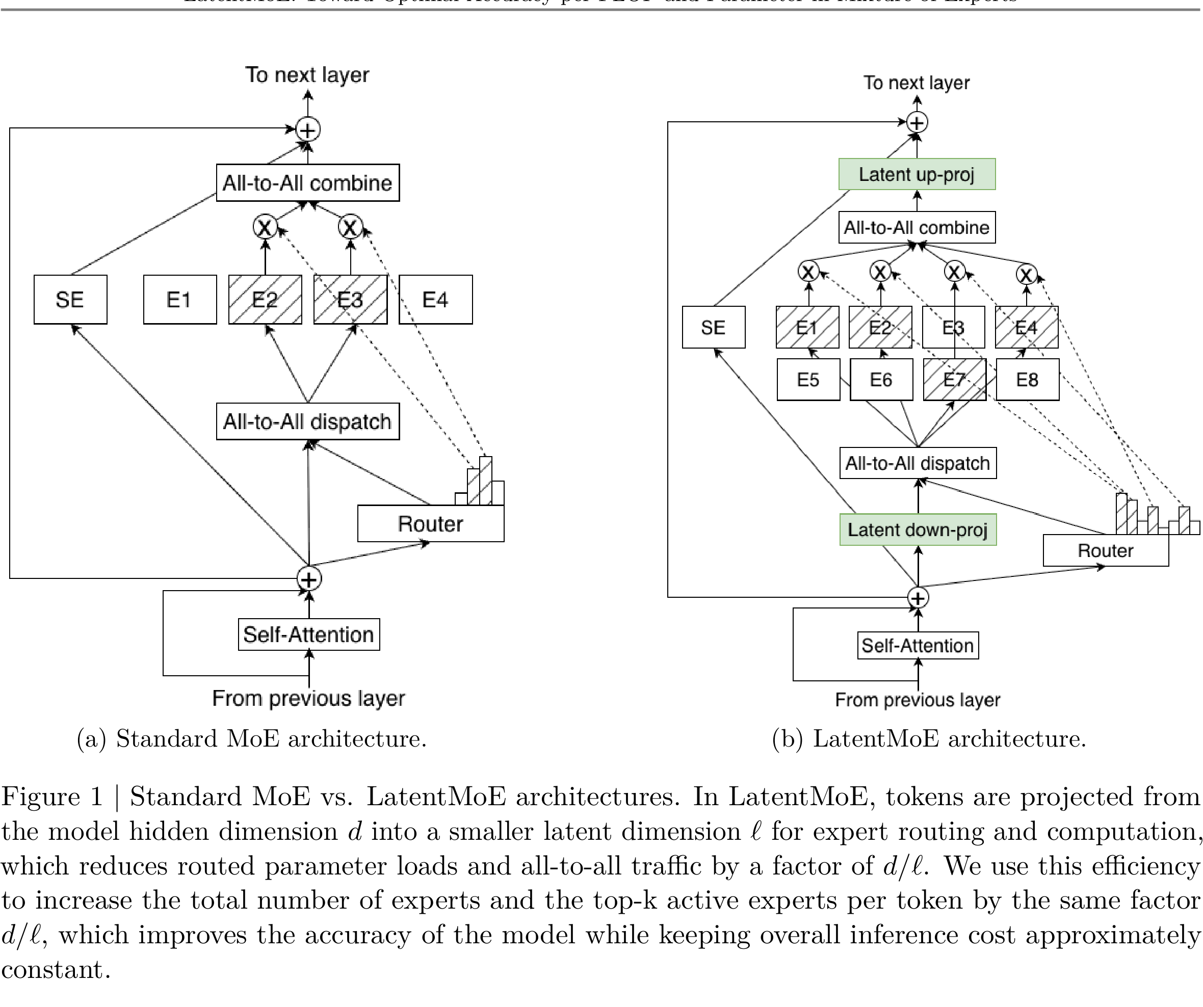 Figure 1 from NVIDIA LatentMoE with standard routing at the model width and LatentMoE down-projecting into more low-dimensional experts before up-projection
