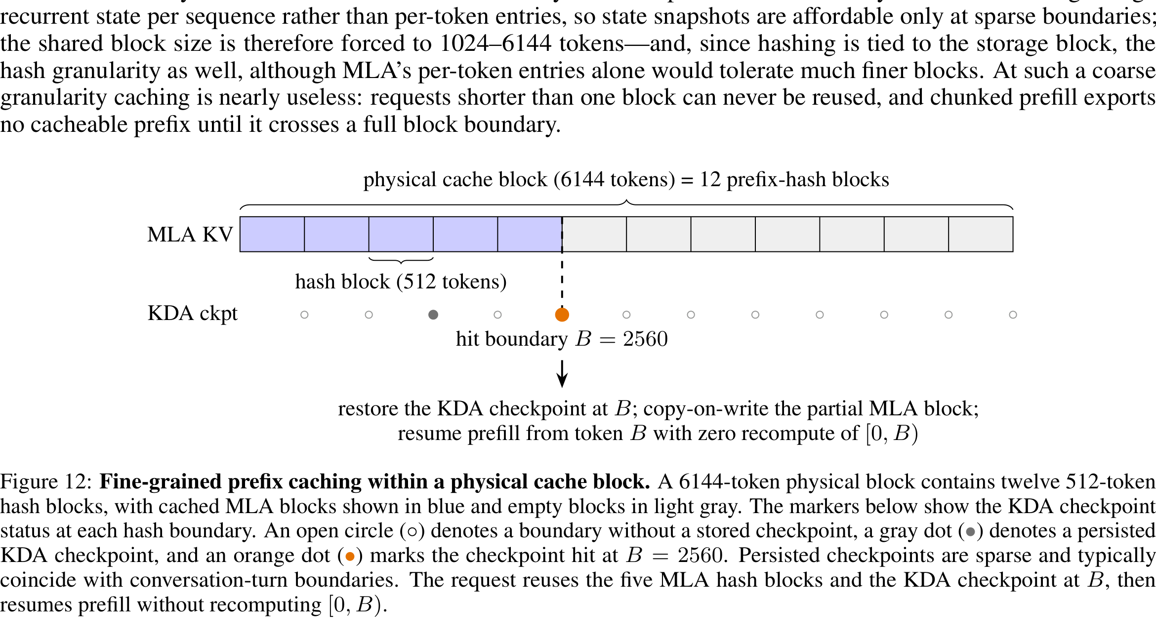 Figure 12 of the Kimi K3 report showing a 6144-token physical block divided into twelve 512-token hash blocks and recovery from a KDA checkpoint at token 2560