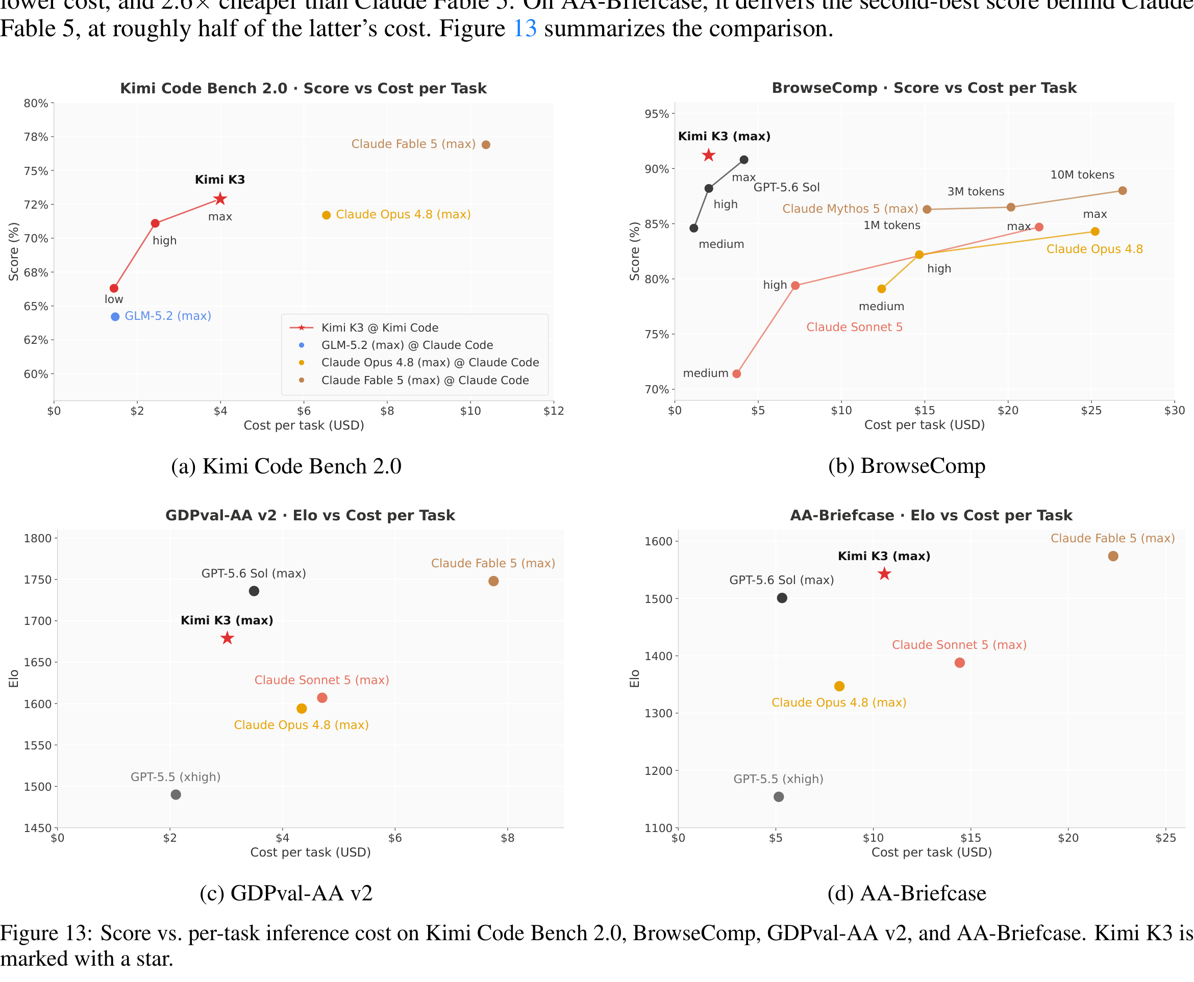 Figure 13 of the Kimi K3 report with per-task dollar cost against score or Elo on four evaluations, marking Kimi K3 with a star