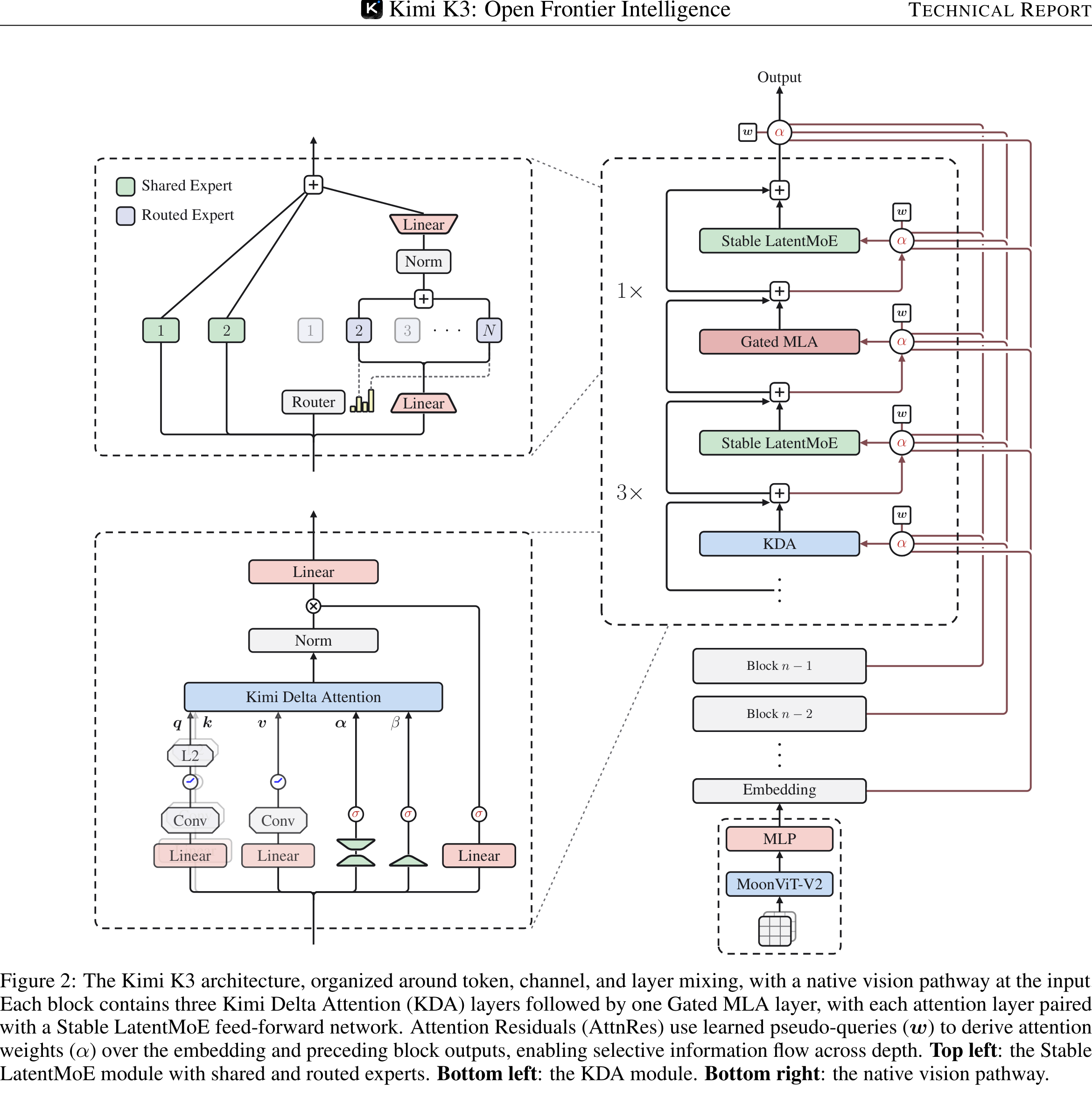 Figure 2 of the Kimi K3 report showing Stable LatentMoE, KDA, Gated MLA, Attention Residuals, and MoonViT-V2