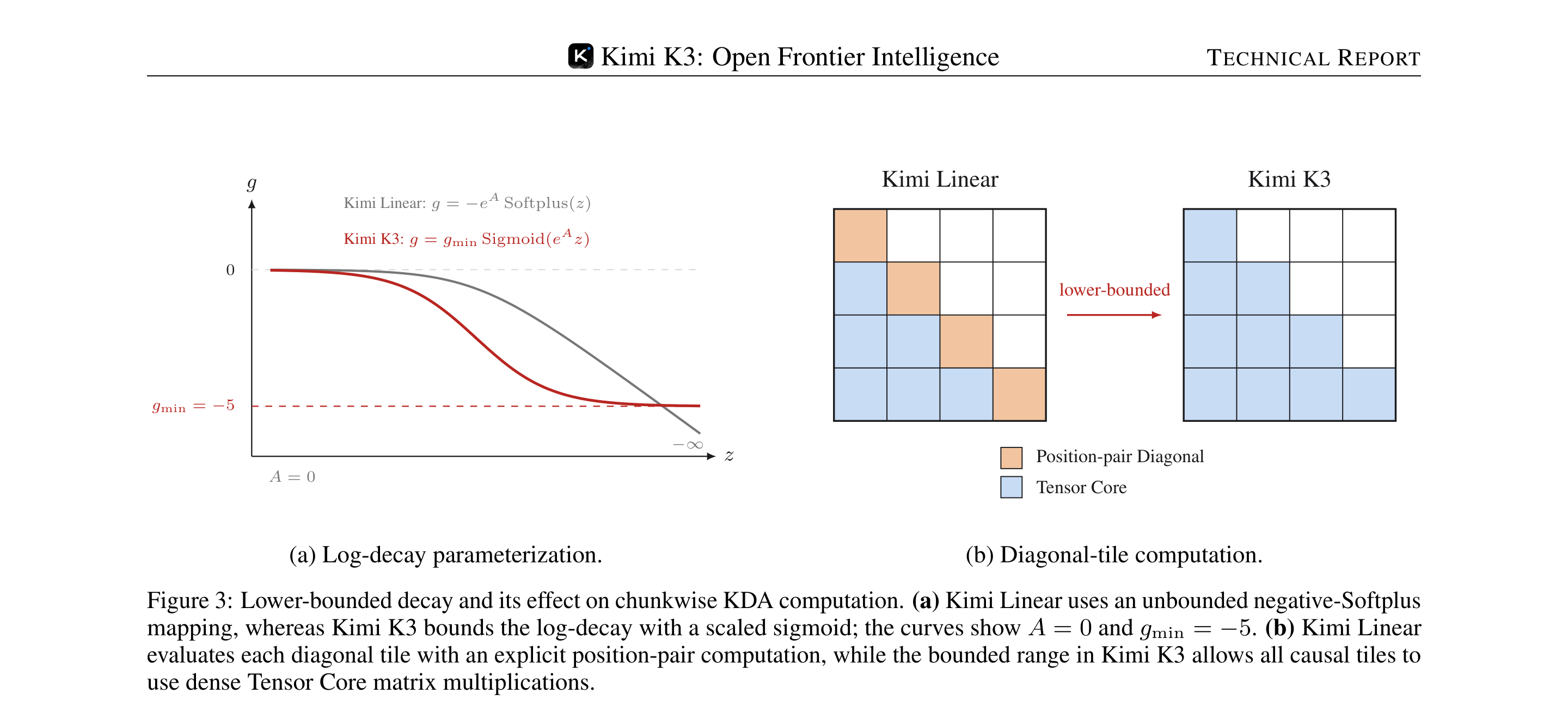 Figure 3 of the Kimi K3 report comparing Kimi Linear negative-Softplus decay with K3 lower-bounded decay and the Tensor Core diagonal-tile path