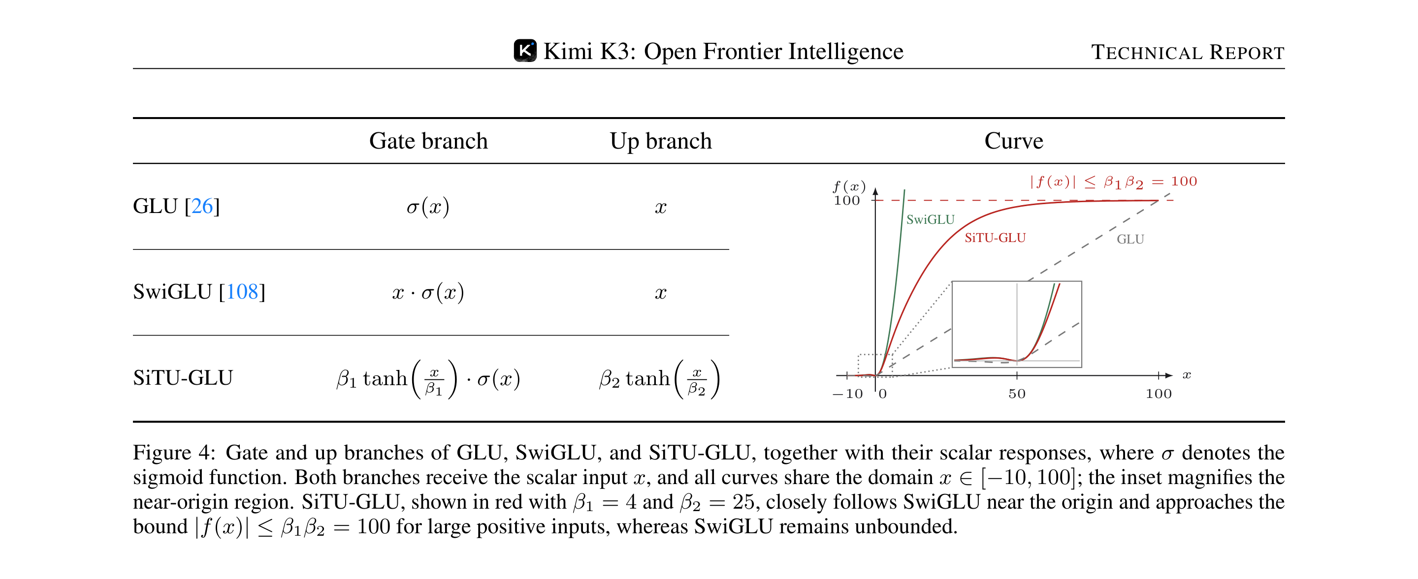 Figure 4 of the Kimi K3 report comparing the gate and up branches and scalar responses of GLU, SwiGLU, and SiTU-GLU