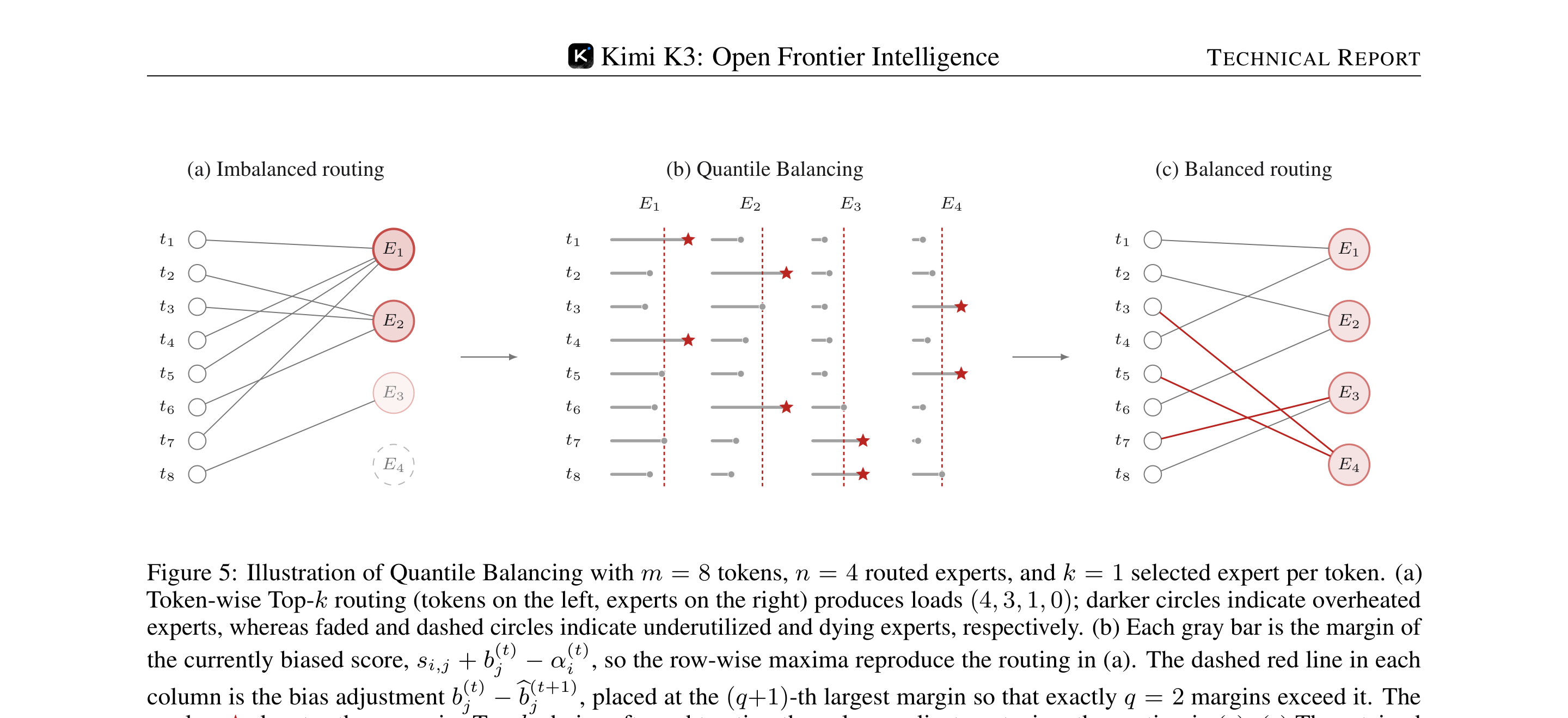 Figure 5 of the Kimi K3 report showing Quantile Balancing for eight tokens and four experts, changing loads from 4 3 1 0 to 2 2 2 2