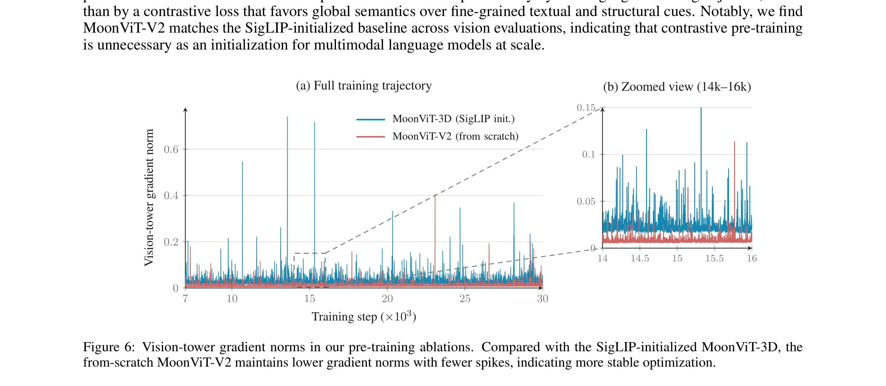 Figure 6 of the Kimi K3 report comparing gradients of from-scratch MoonViT-V2 and SigLIP-initialized MoonViT-3D