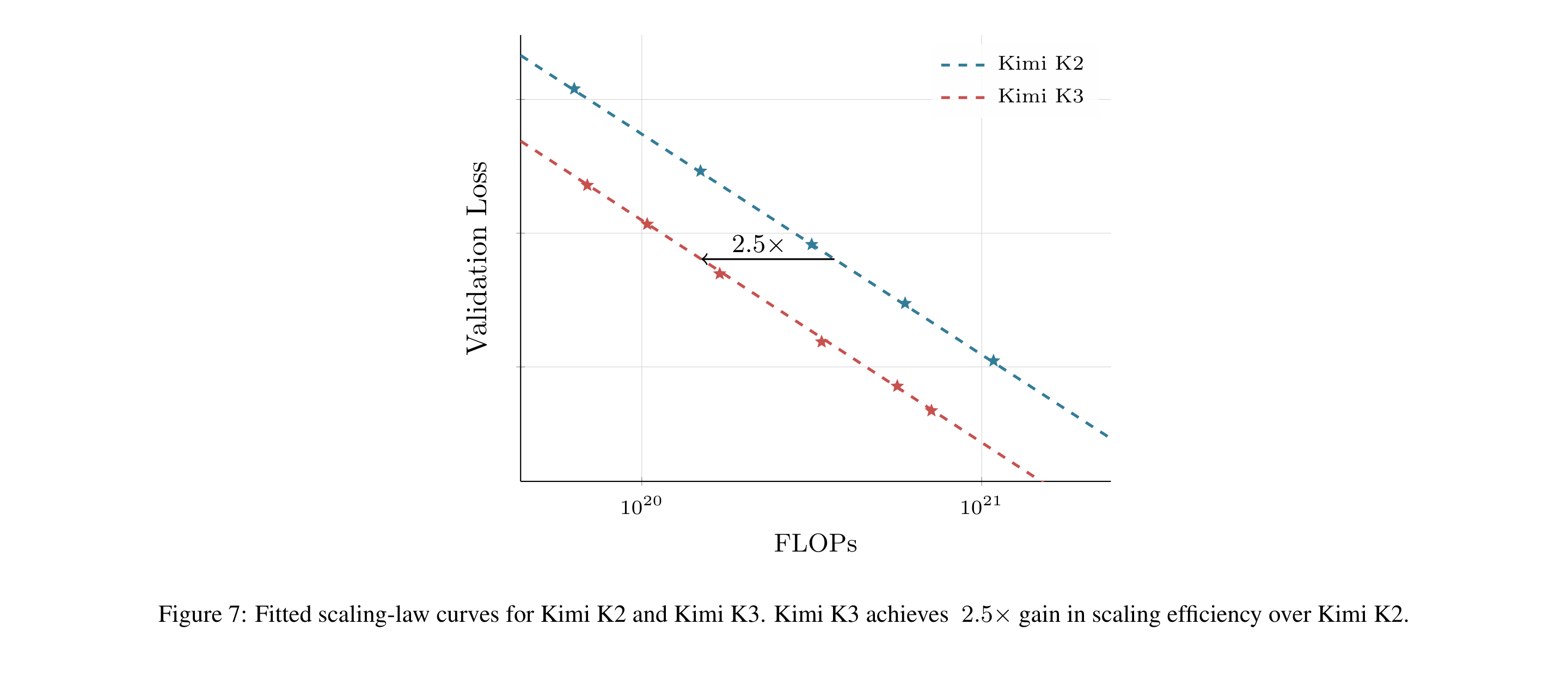 Figure 7 of the Kimi K3 report showing fitted validation-loss curves against training FLOPs for K2 and K3 with a 2.5-times annotation