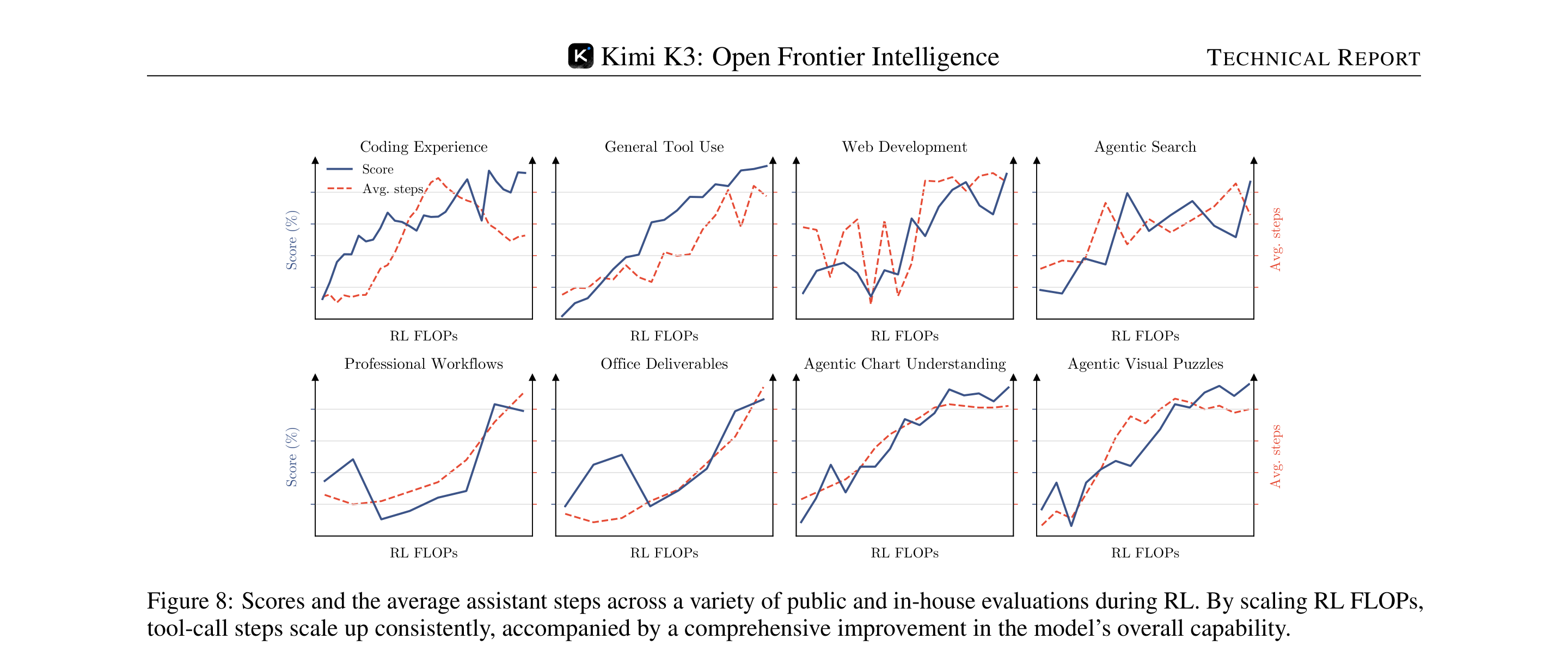 Figure 8 of the Kimi K3 report showing RL score and average-step curves for coding, tool use, web development, search, professional workflows, office work, chart understanding, and visual puzzles