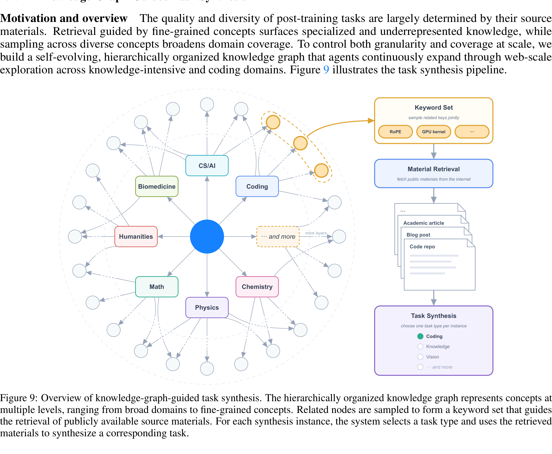 Figure 9 of the Kimi K3 report showing a hierarchical knowledge graph sampling keywords, retrieving papers blogs and code, and synthesizing coding knowledge or vision tasks