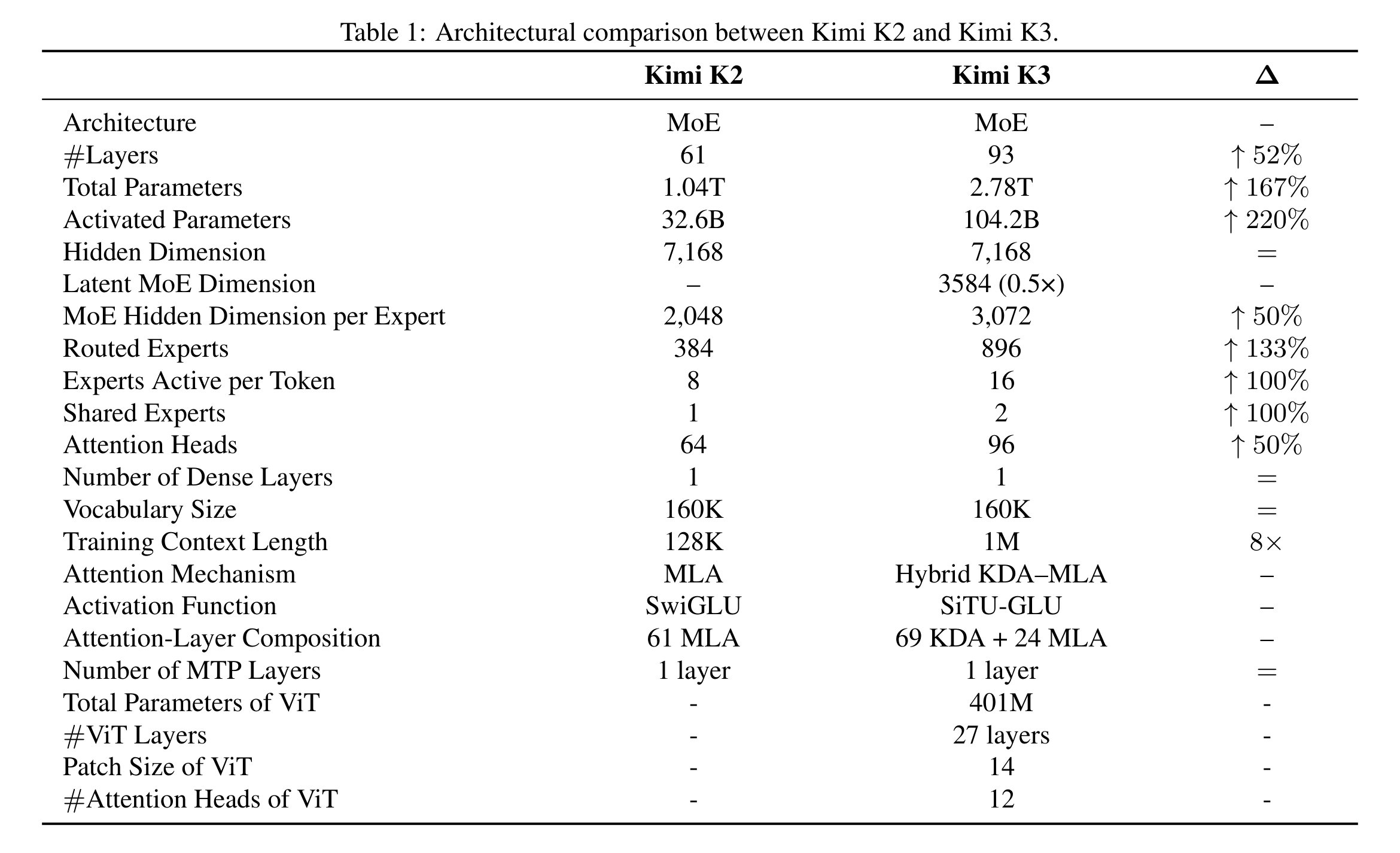 Table 1 of the Kimi K3 report comparing 61 versus 93 layers, 1.04T versus 2.78T total parameters, 32.6B versus 104.2B active parameters, and other K2 and K3 settings