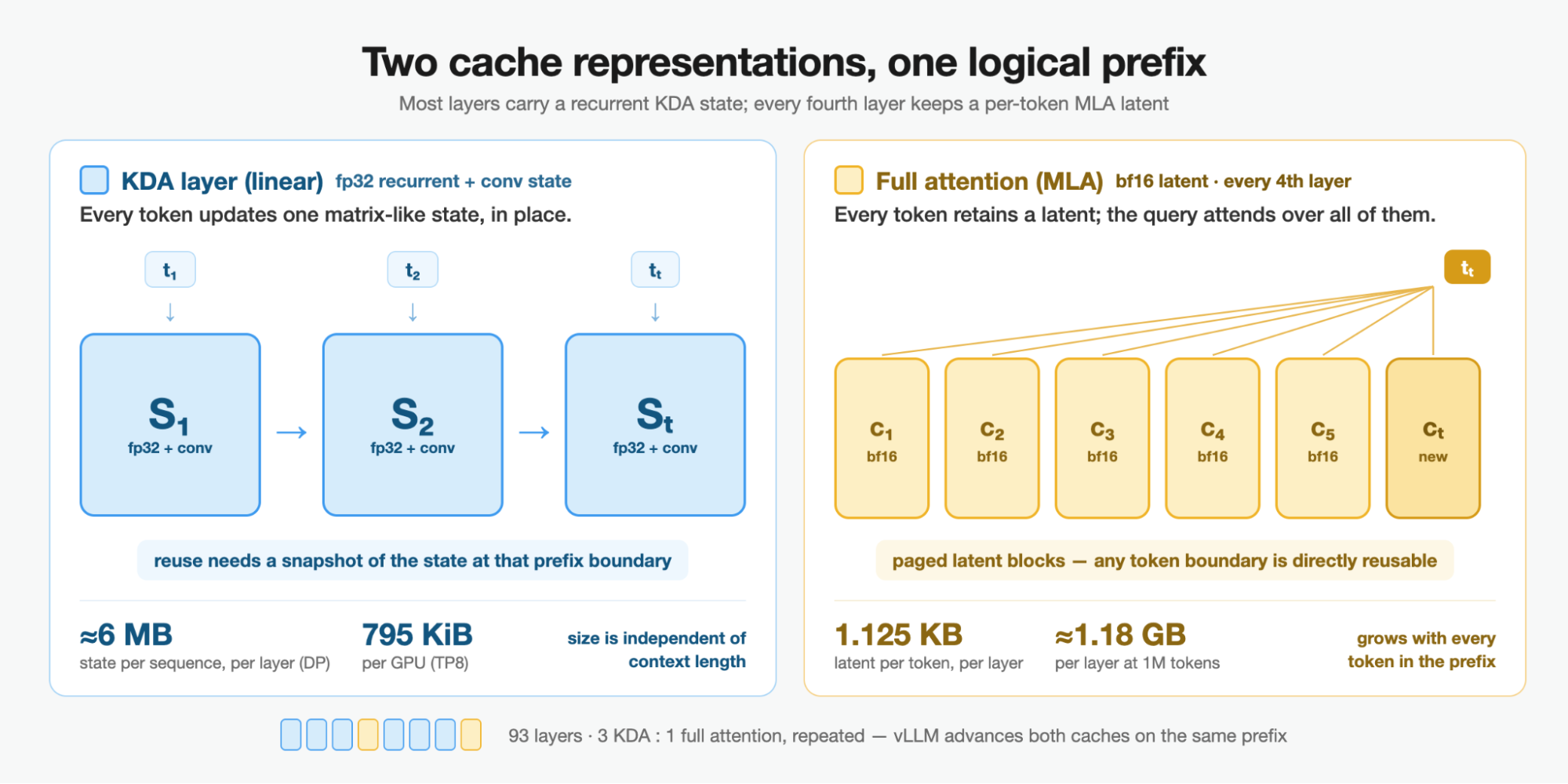 vLLM K3 engineering diagram with an fp32 KDA recurrent state per sequence and layer on the left and a bf16 MLA latent cache growing to one million tokens on the right