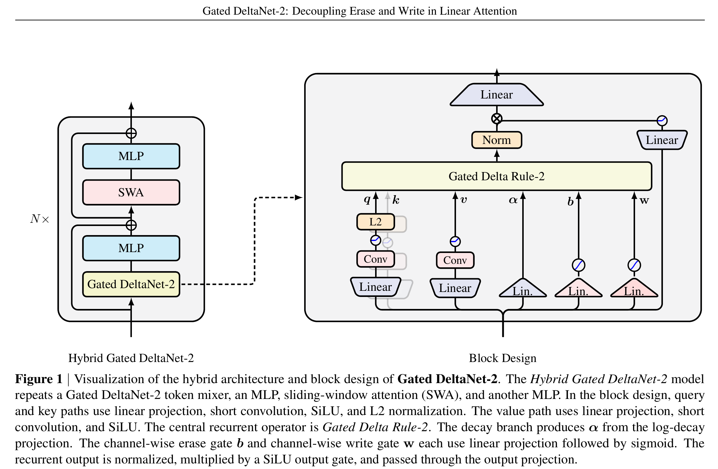 Gated DeltaNet-2 paper Figure 1, showing the hybrid sliding-window architecture and a Gated Delta Rule 2 block with separate alpha decay, b erase, and w write gates