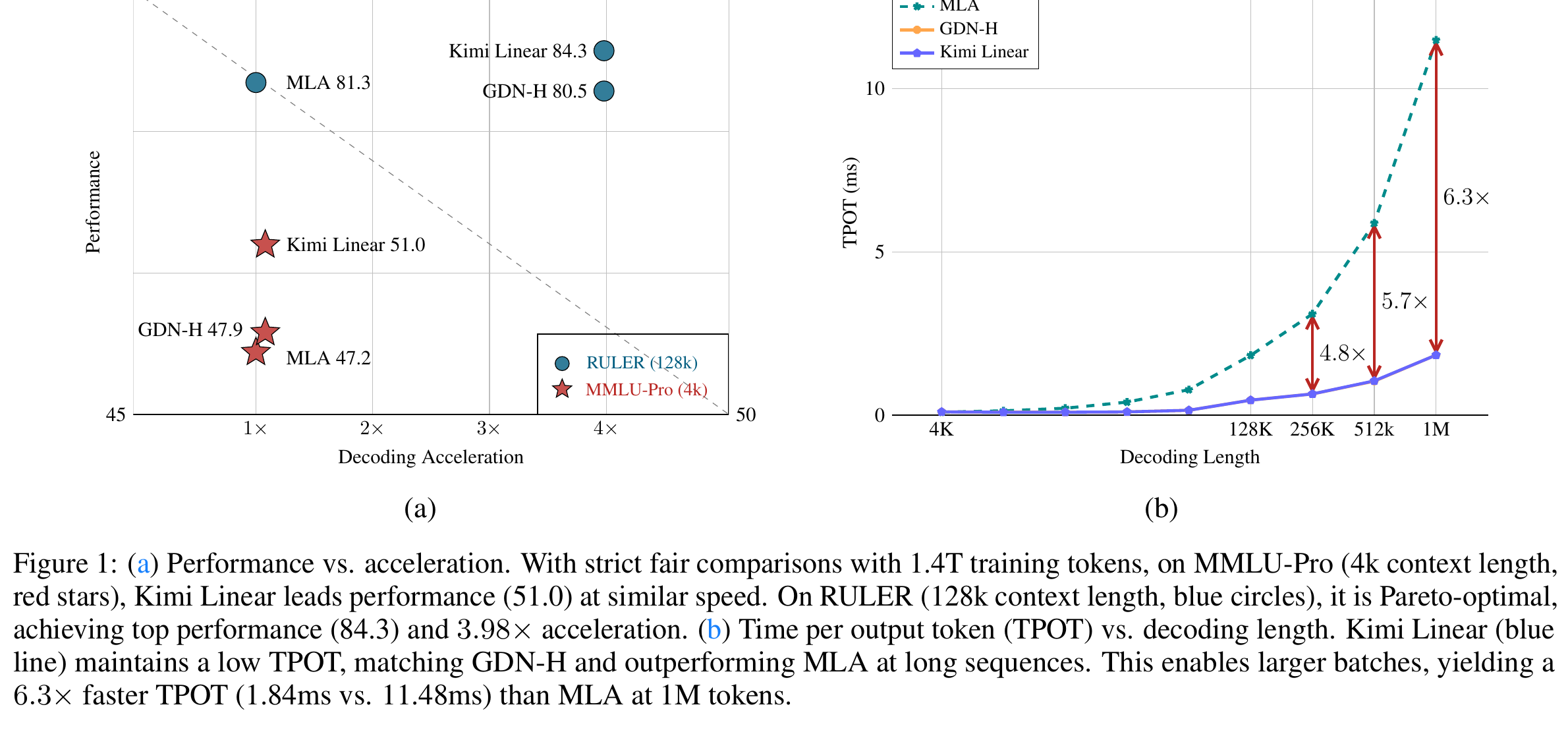 Kimi Linear paper Figure 1, comparing MLA, GDN-H, and Kimi Linear on performance versus decoding acceleration and TPOT versus decoding length