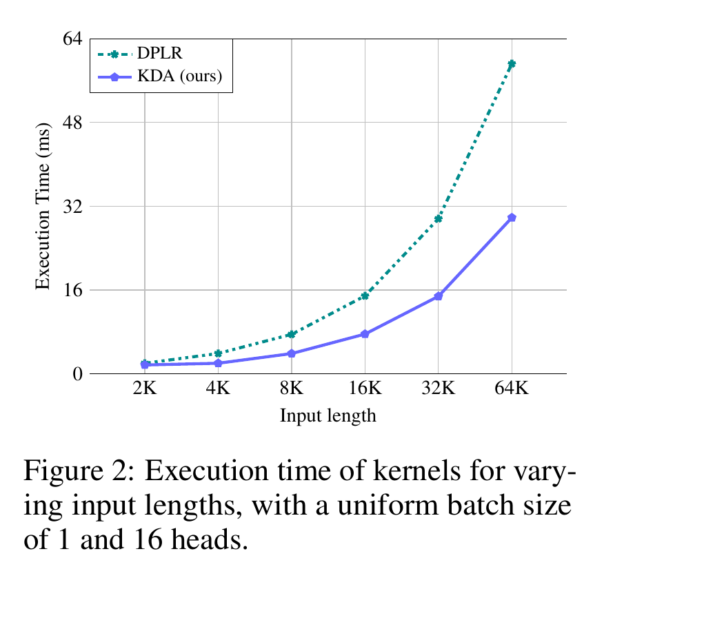 Kimi Linear paper Figure 2, execution-time curves for the specialized KDA and general DPLR kernels from 2K to 64K input length