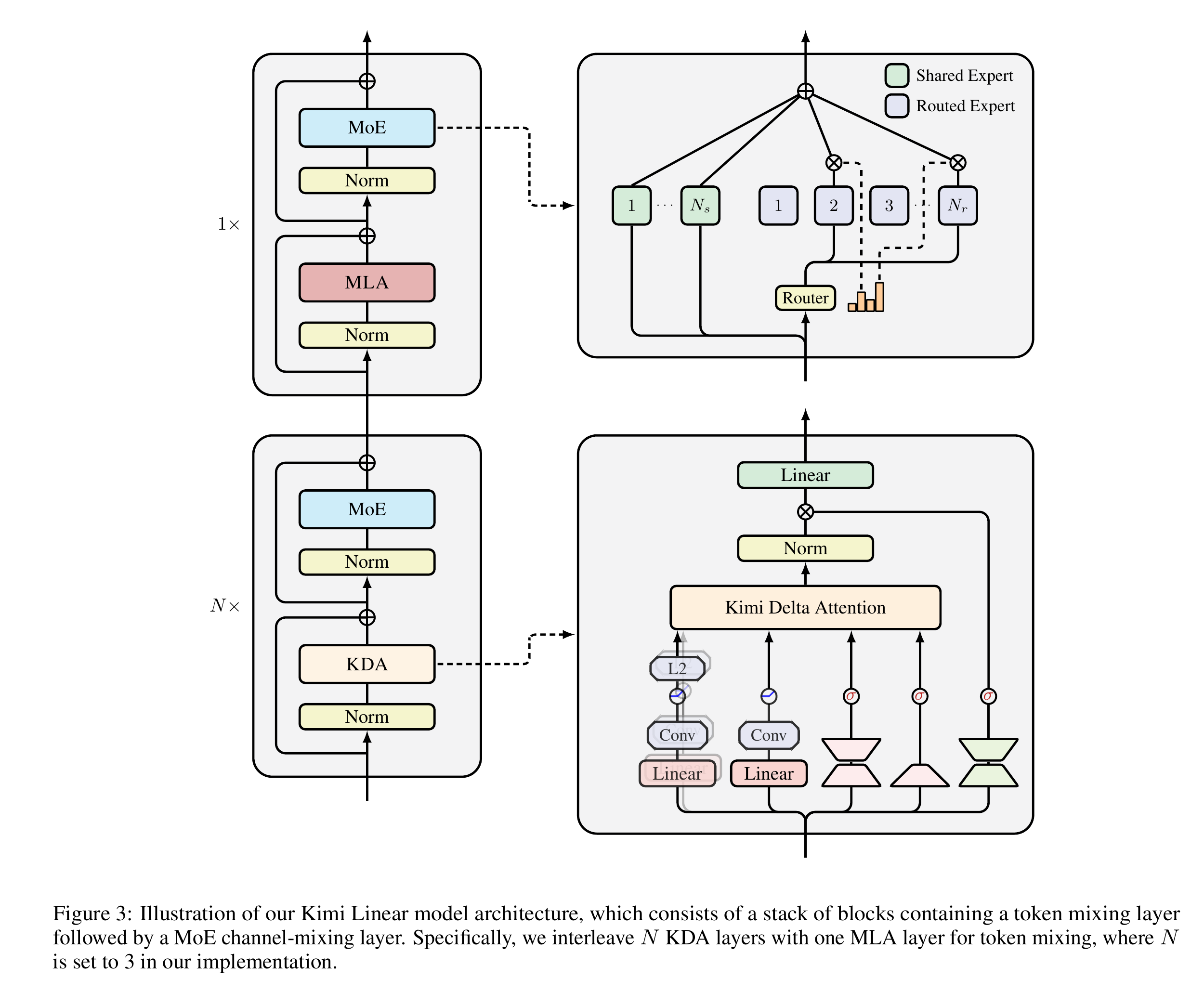 Kimi Linear paper Figure 3, showing a three-KDA-to-one-MLA hybrid backbone, MoE layer, and the projection, convolution, normalization, and gating paths inside a KDA block