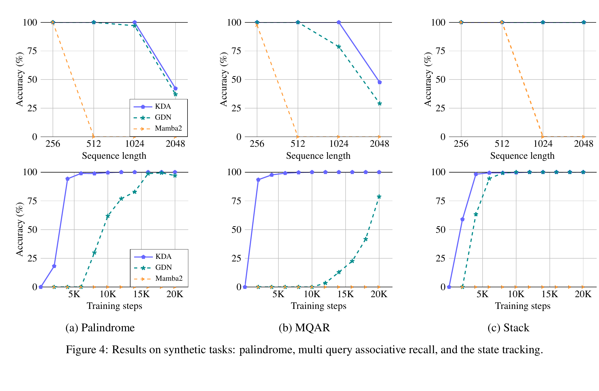 Kimi Linear paper Figure 4, sequence-length and convergence curves for KDA, GDN, and Mamba2 on Palindrome, MQAR, and Stack tasks