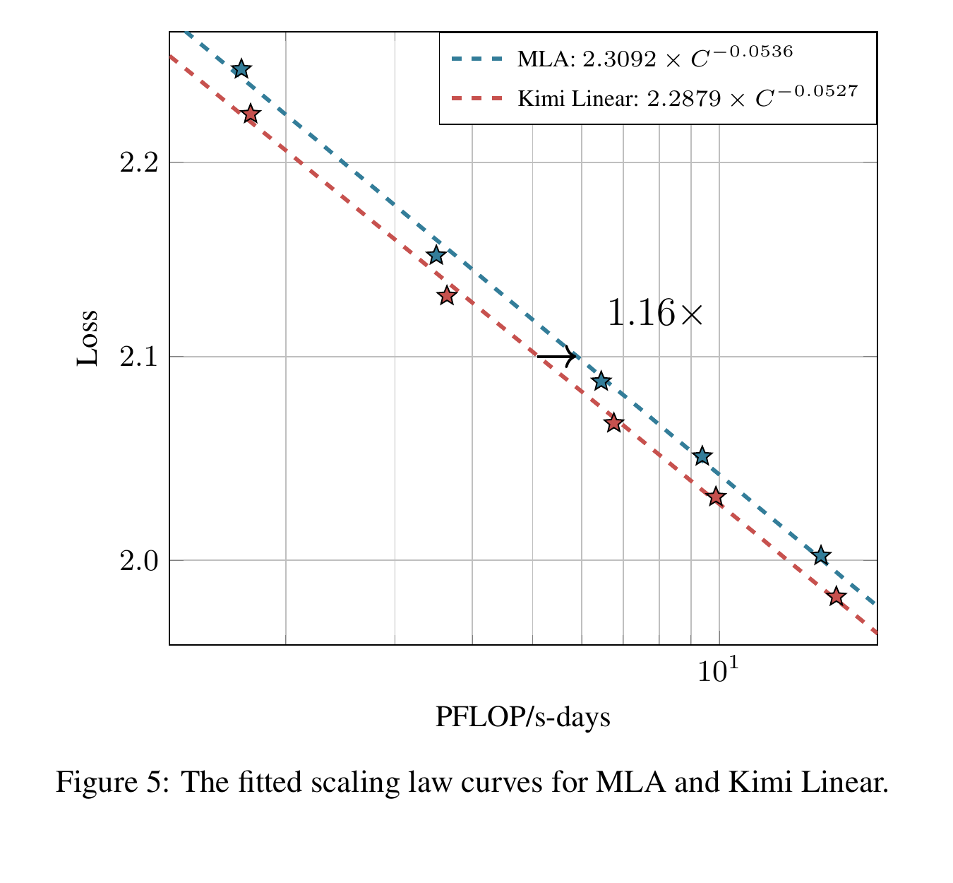 Kimi Linear paper Figure 5, fitted loss versus PFLOP/s-days curves for MLA and Kimi Linear with an approximately 1.16x compute-efficiency annotation