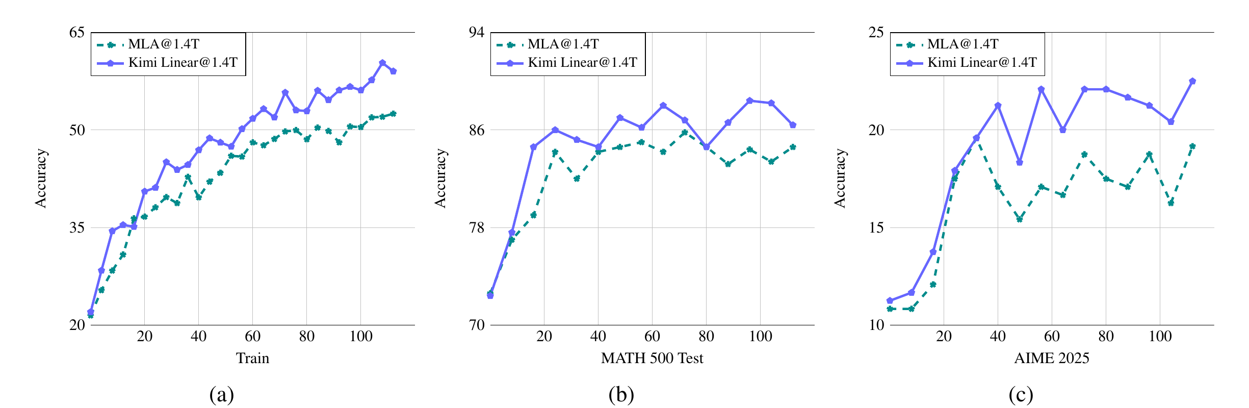 Kimi Linear paper Figure 6, mathematical reinforcement-learning curves for Kimi Linear at 1.4T and MLA at 1.4T on training accuracy, MATH500, and AIME 2025