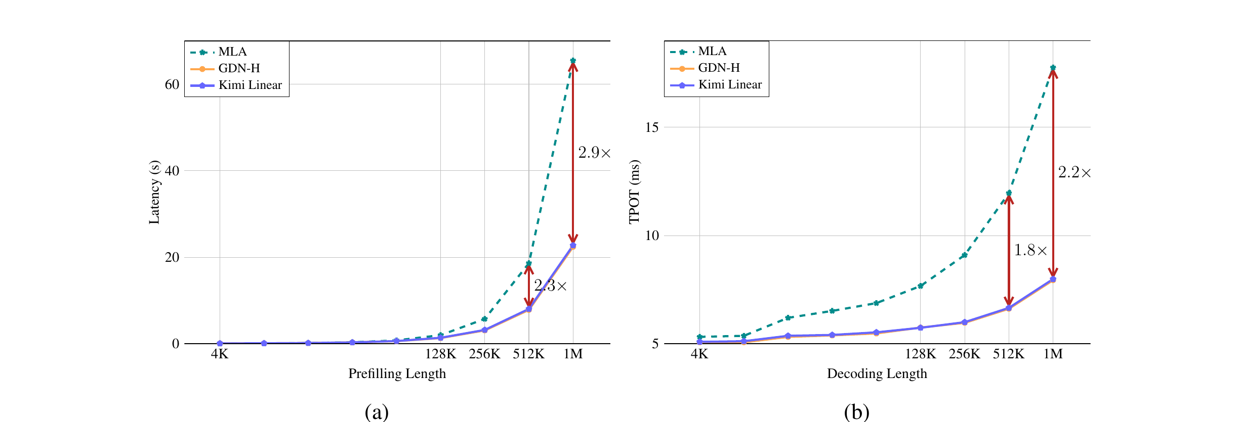 Kimi Linear paper Figure 7, batch-size-one prefill latency and time per output token for three models from 4K to 1M context