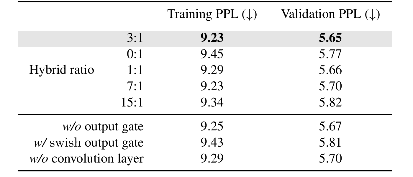 Kimi Linear paper Table 1, comparing 3:1, 0:1, 1:1, 7:1, and 15:1 hybrid ratios and variants without or with a different output gate and without convolution