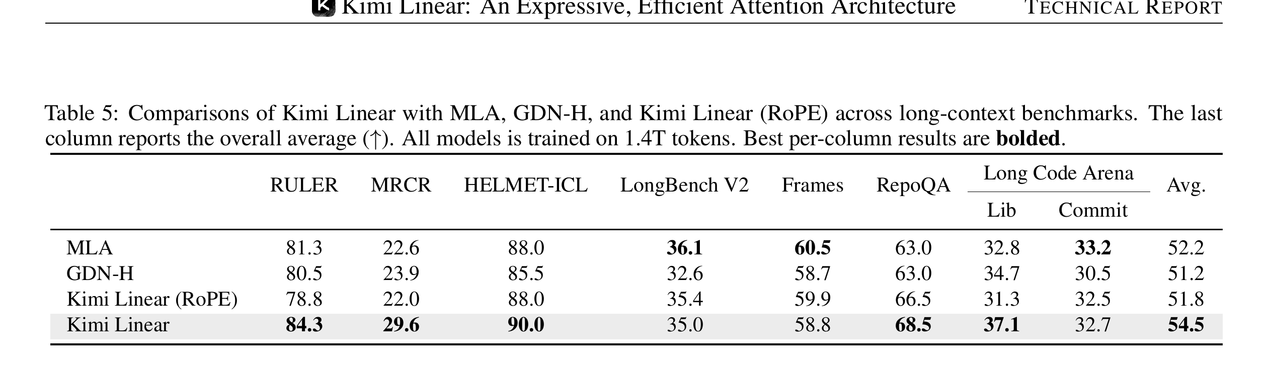Kimi Linear paper Table 5, comparing MLA, GDN-H, Kimi Linear with RoPE, and Kimi Linear across RULER, MRCR, HELMET, LongBench V2, Frames, RepoQA, and long-code tasks