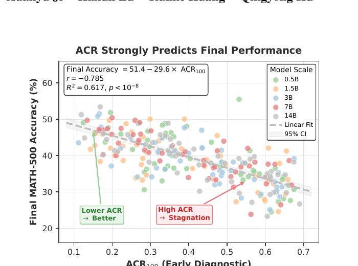 A scatter plot relates early Advantage Collapse Rate to final MATH-500 accuracy across model scales and configurations.